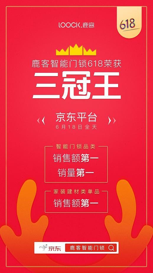 鹿客品牌摘取京东618 三冠王 销售额和销量称霸智能门锁品类在刚刚过去的京东618全球年中购物节期间 智能门锁行业领先品牌鹿客捷报频传 销售额 销量全面称霸 鹿客智能门锁