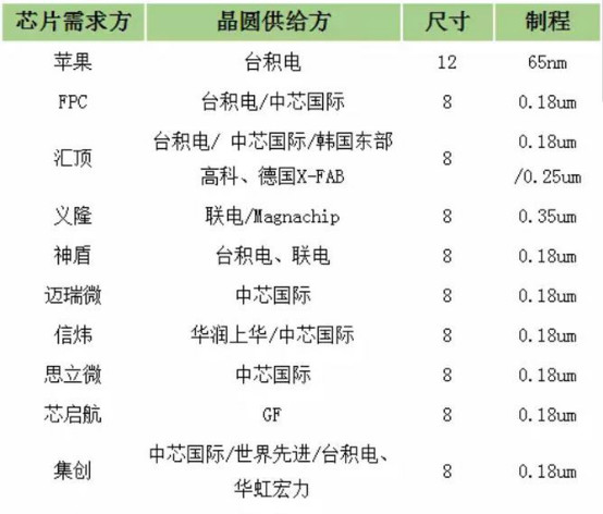 朝阳财经眼: 8寸晶圆产业链高景气度,值得关注