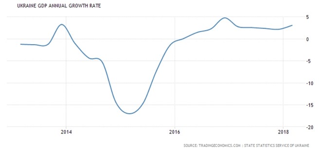 乌克兰经济处于恢复中,2018年1季度GDP同比