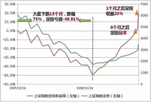 基金定投微笑曲線只會遲到不會缺席