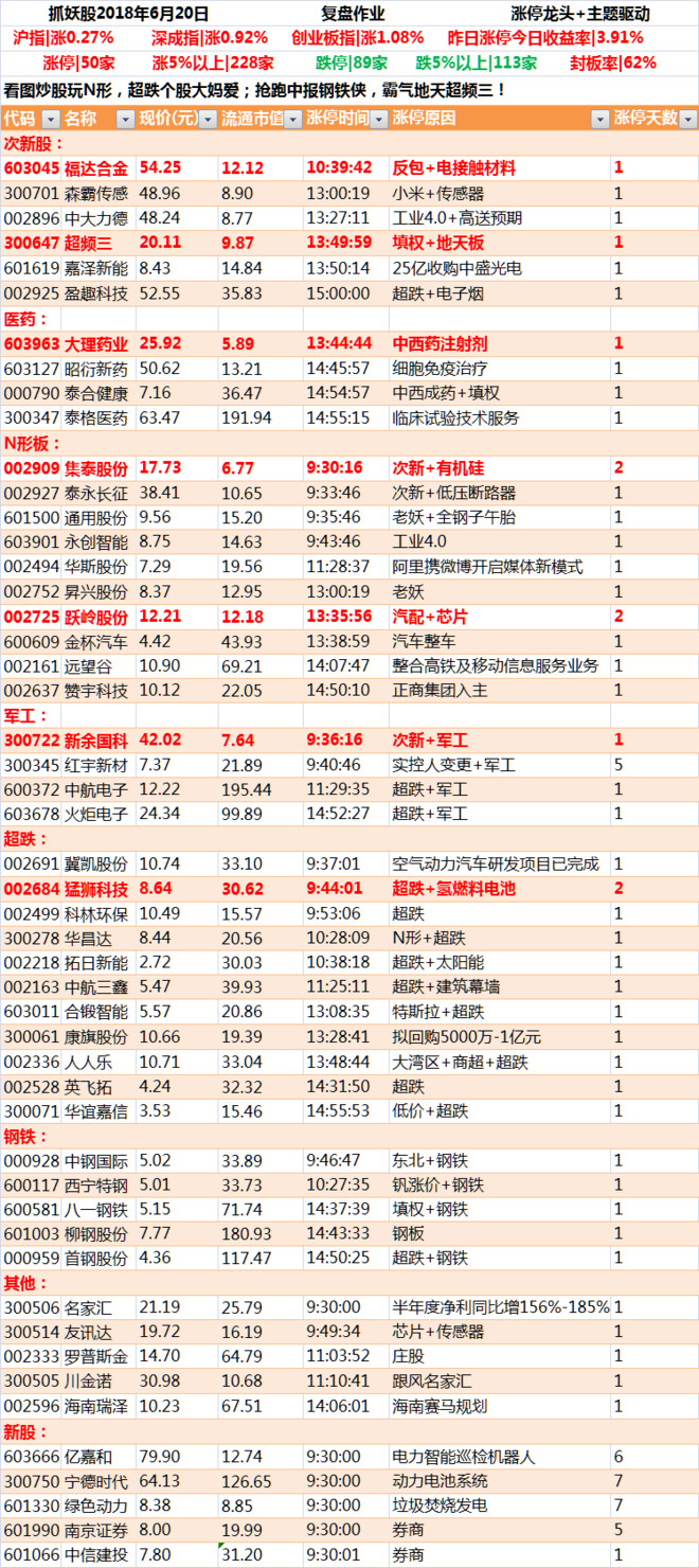 超跌反弹受青睐 看图炒股有一手(6月20日涨停