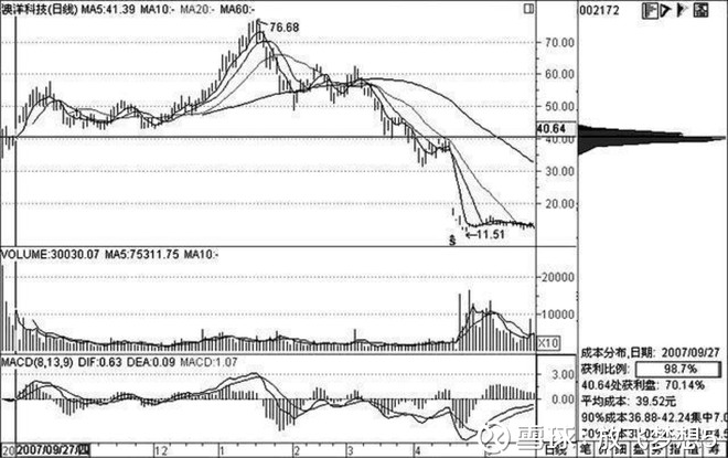 一位顶级游资大佬的赠言:选股前看一眼筹码分