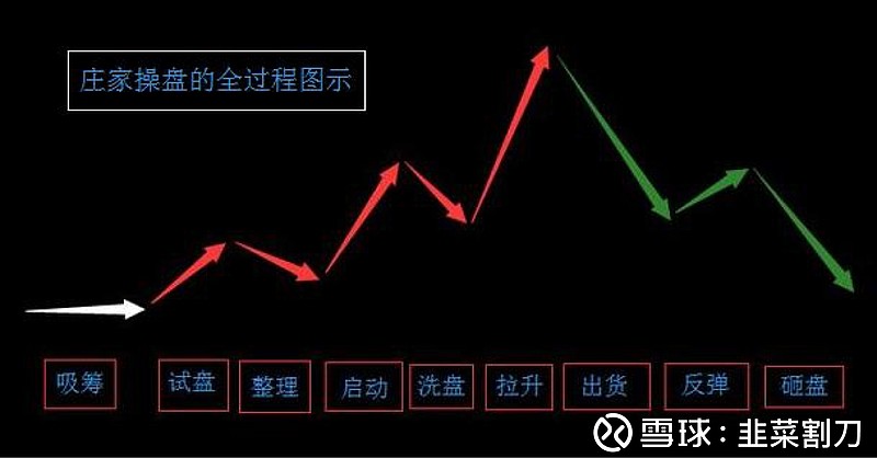 退役庄家揭秘 一图看懂出货还是洗盘 散户吃香喝辣全都有炒股不分先后 达者为师 赚钱无论牛熊 收益至上 之前的文章讲了庄家 洗盘的目的和常用的洗盘手法 但讲解的只是最简单的形态