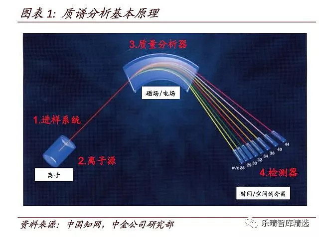 转 临床质谱检测领域研究报告来源 中金公司研究部作者 张琎邹朋质谱分析 优秀的高端定量检测方法质谱分析 称量离子质量的高端定量检测质谱分析