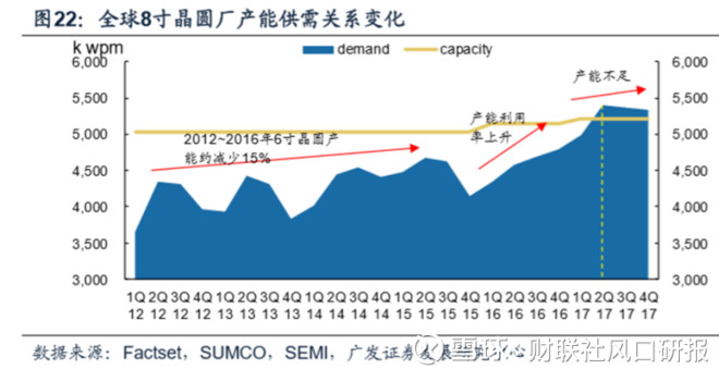 产能利用率超100%,紧缺将持续到2019年,下一