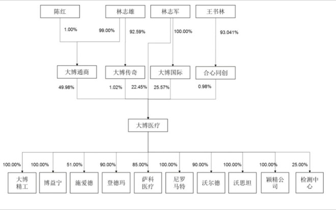 大博医疗简析