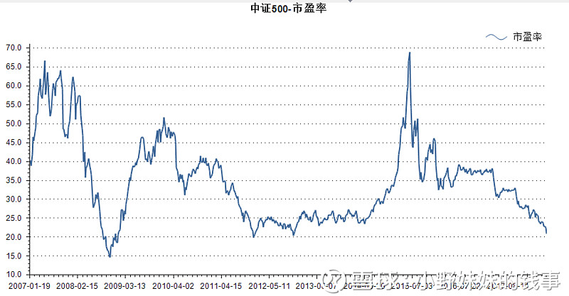 中证500市盈率低至20倍，相关指数基金业绩对比 中证500是由全部A股中剔除沪深300指数成份股及总市值排名前300 ...