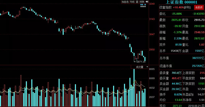 易随配: 6.21收评 聚宏鑫操盘 成都聚宏鑫操盘
