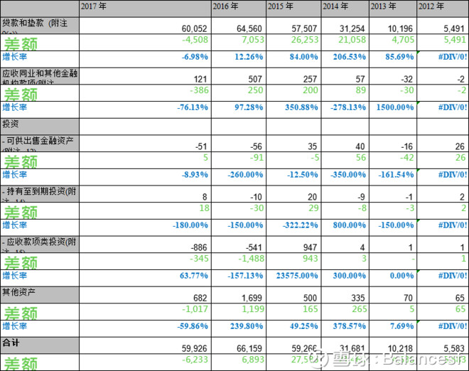Balancesf: 招商银行利润表详细分析 从2012年