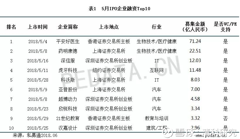 清科数据:5月共13家中企完成IPO,独角兽平安