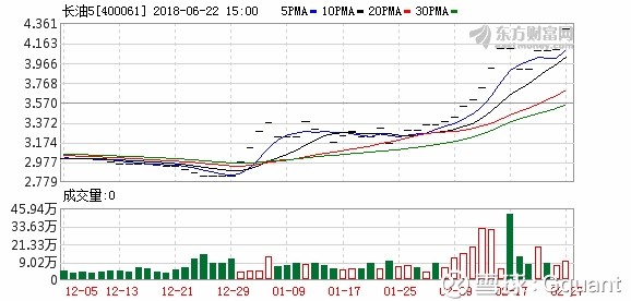 Gquant: 长航油运(长油5)晚间公告,公司6月22日