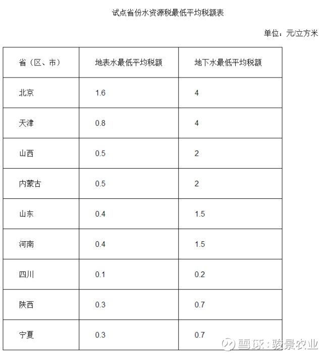 骏景农业: 最高4元一吨,农业用水要交税了! 放眼