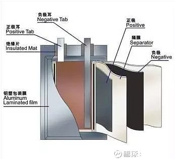 1,锂电池基本结构 主要材料:正极,负极,电解液,隔膜 结构:圆形,方形