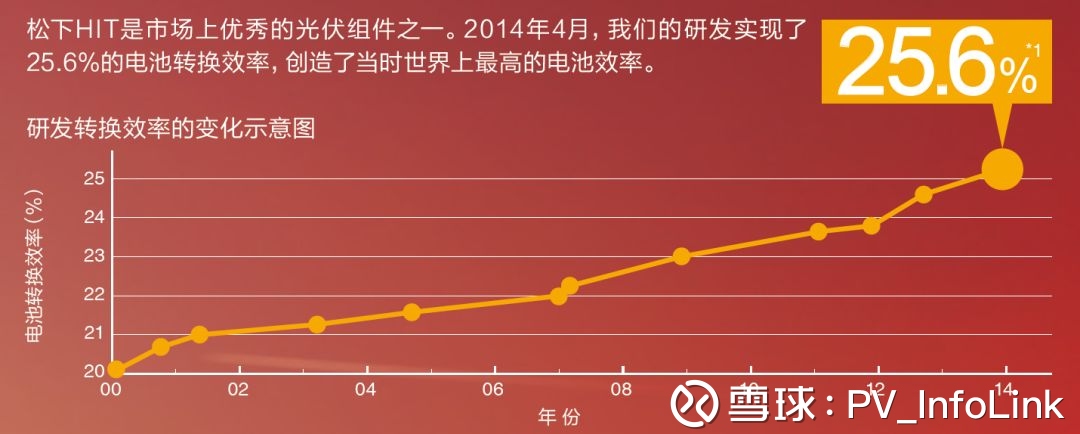 共同推动异质结发展 松下:企业合作、技术分享