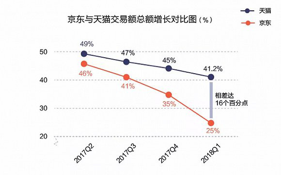 京东2017-2018发展研究报告：“零售科技”转型中的GMV增速考验