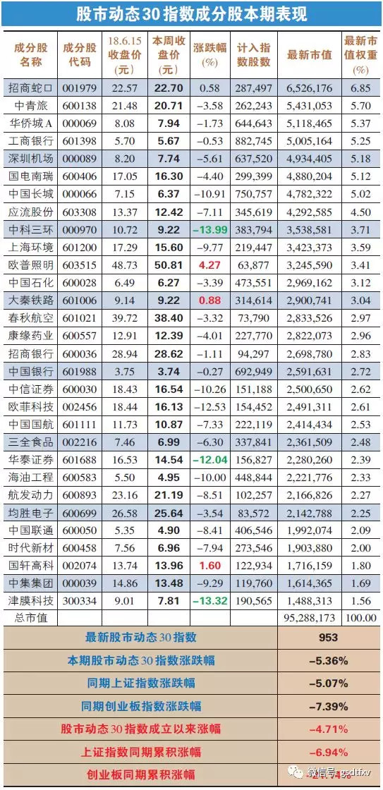 股市动态分析周刊: 中国联通:5月移动出账用户
