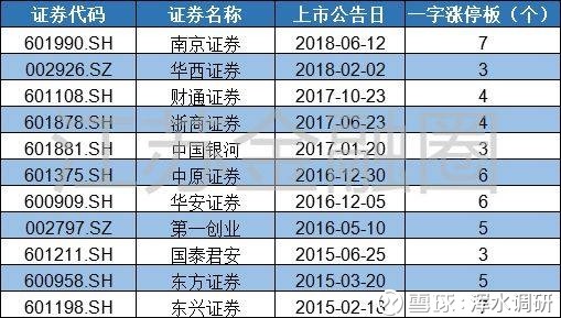 爆冷!南京证券上市七连板收官,可真正的刺激