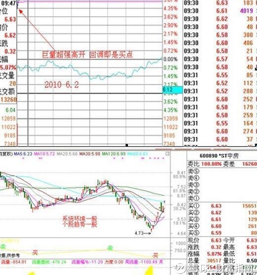 极少人知道的集合竞价操作策略,简单易懂,轻