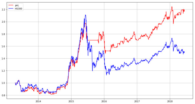 BigQuant: HMM滚动训练择时研究 最近社区上