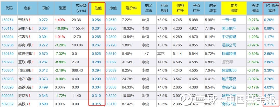 又见分级下折!重组B今日实施下折,下一个是…