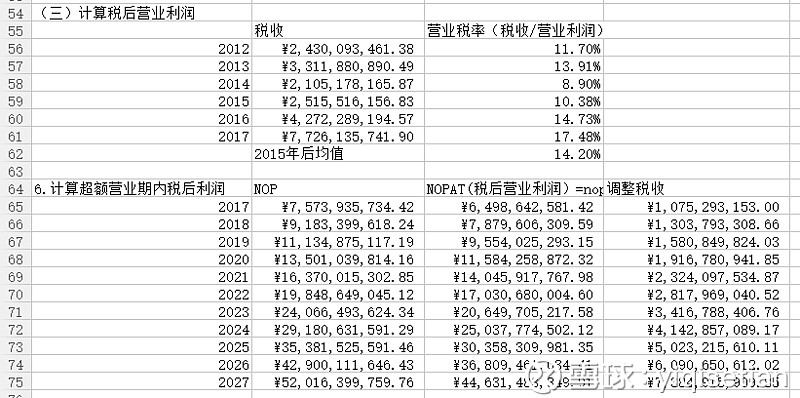 前一陣子學貼現自由現金流(dcf)估值方法,用$新華醫療(sh600587)$ 做