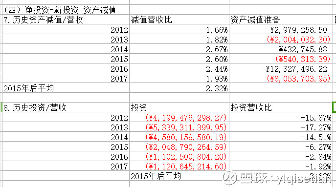 前一陣子學貼現自由現金流(dcf)估值方法,用$新華醫療(sh600587)$ 做