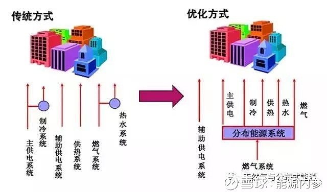 通過冷熱電三聯供等方式實現能源的梯級利用,能源綜合利用效率在70%