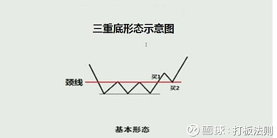 遇到三重底形态的票 放量突破颈线就是买入机会 后期有望暴涨 三重底又称三川形态 三重底是三重顶形态的倒影 在跌市中以三个相近的低点形成 股价经过一波长期的下跌 触底反弹到一定高度
