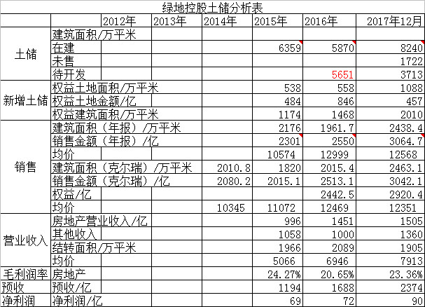 小阿毛: 绿地控股,最便宜的TOP5 克尔瑞刚刚发