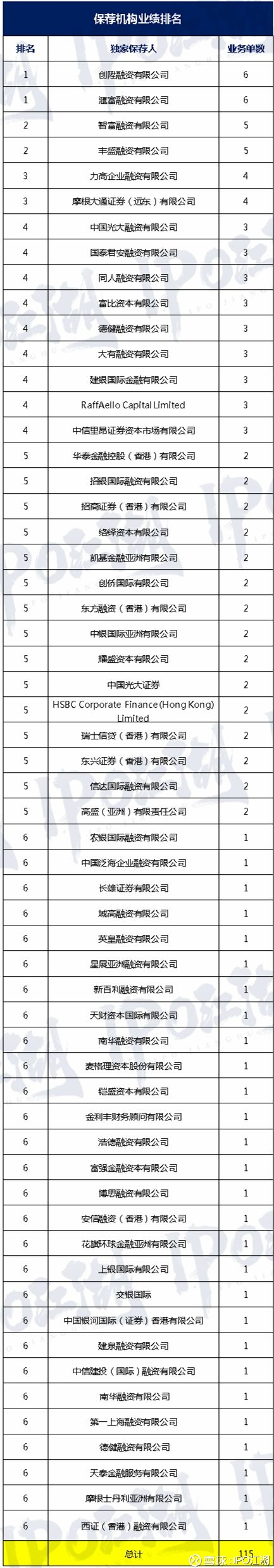 2018年1-6月香港IPO上市排名（中介机构） 整理/IPO大虾随着6月29日有才天下猎聘上市，2018年1-6月香港新上市的公司 合计100家，共募集资金501.48...