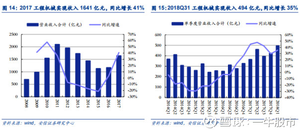 2018 年Q1挖机累计销量暴增98.6%,龙头公司利