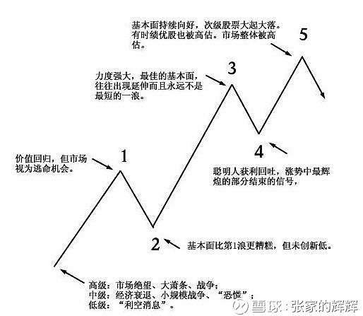 波浪理论的正确用法 波浪理论口诀心法口诀一：一三五浪可加长，每段细分五小浪；另有等长九段波，顶底不连通道长；三三相隔十五段，五三交错亦平常 ...