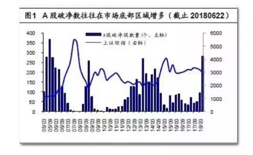 A股历史6次大底整体市盈率、市净率