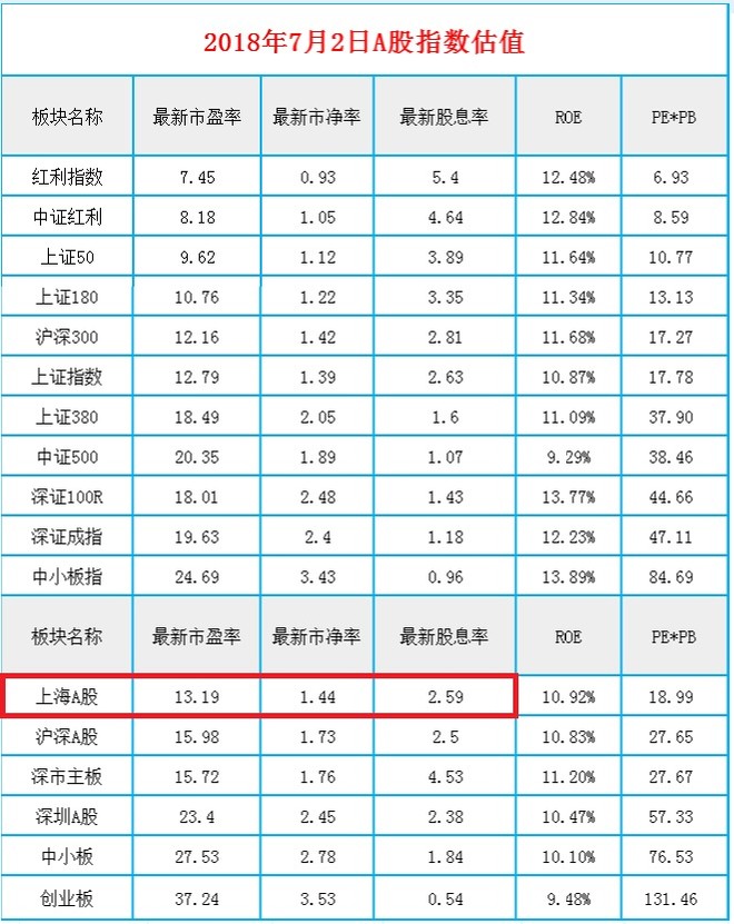 A股历史6次大底整体市盈率、市净率