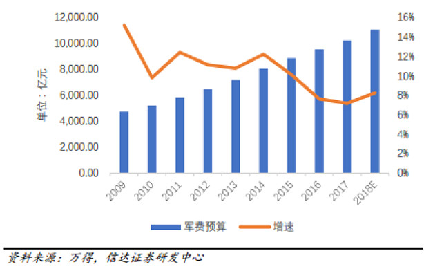 2018年中央一般公共预算支出安排中,国防支出11069.51 亿元,增长 8.