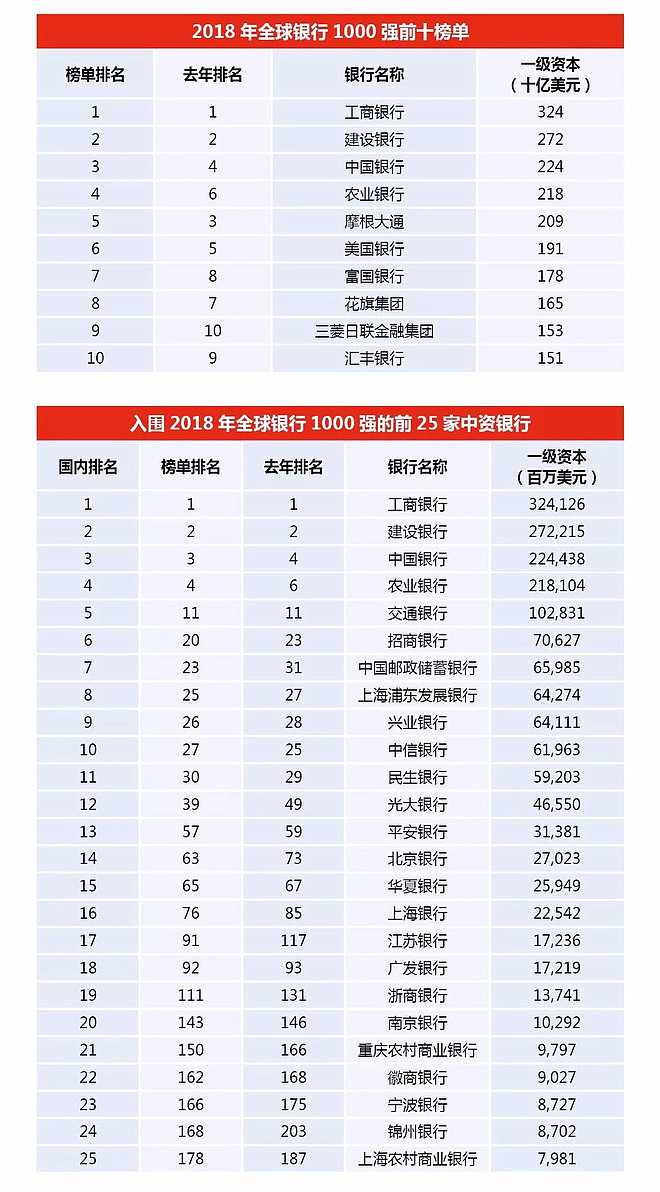 中国四大行首次全面登顶全球1000家大银行榜单据中新社报道，7月2日，全球权威杂志英国《银行家》发布2018年全球1000家大银行榜单，中国四大银行 首次位列1000大...