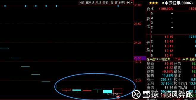 顺风奔跑: 我为什么会买中兴通讯000063 我为