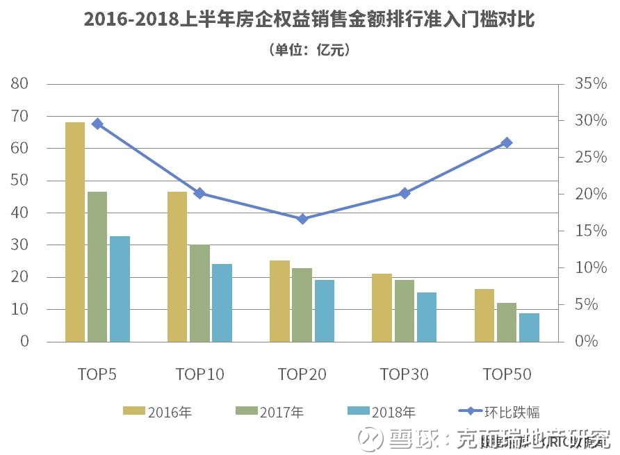上海|2018上半年房企销售排行榜及项目榜