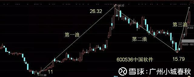 中国软件——叠叠多方炮+第三浪启动 一、创业板指数60分钟开始出现买进信号。昨天上证指数、上证50和沪深300指数、深成指和中小板指数又创近期 ...