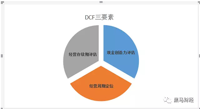 价值投资价值判断模型