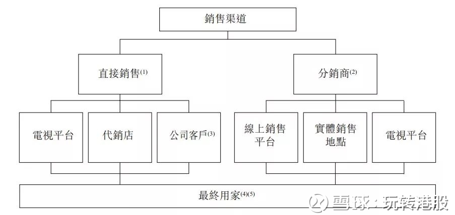 房地产渠道分销