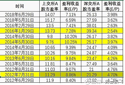 二,滬深股票盈利收益率歷史數據