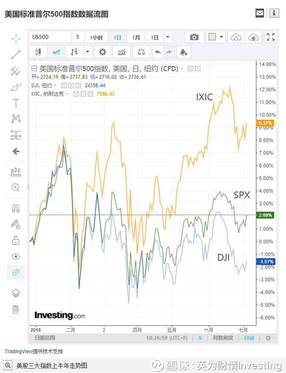 英为财情Investing: 2018年上半年全球市场回顾