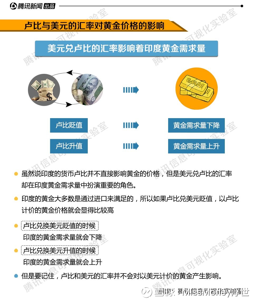 影响金价的10大因素：3个来自印度目前，印度是全球最大的黄金消费国，每年黄金的需求量基本占到世界实物黄金总需求量的25%。  根据以往的经验来看，在婚恋季节...