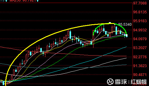 前期走势气势如虹的美元,开始显露步履维艰调整势态.