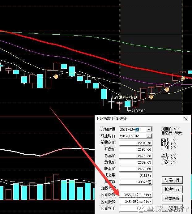 本周沪指再现七连阴 历史上七连阴后走势如何 让数据告诉你 沪指本周走势可以说是非常惨烈，连续下跌的7周，没有反弹，相信近期盈利的投资者应该是少数中的少数，而且历史上周线出现7连阴 雪球 8016