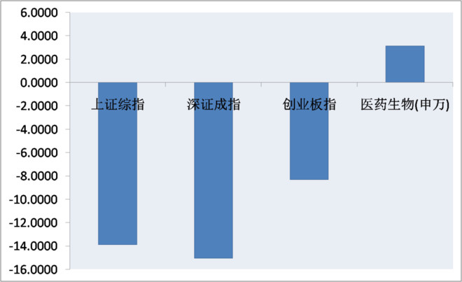 中海基金: 明显回调后,医药板块能否继续嗨? 转