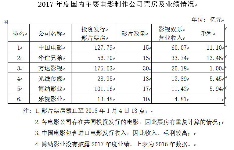 2017年國產影片票房301億元,佔票房總額的54%,國產影片佔據市場主要