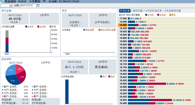 港股牛熊窝轮: $小米集团-W(01810)$大户追踪
