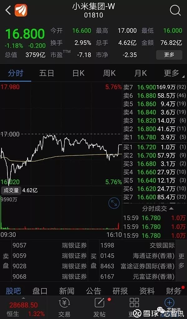 小米上市首日惨遭破发!雷军:ipo从低点开始未必不好!